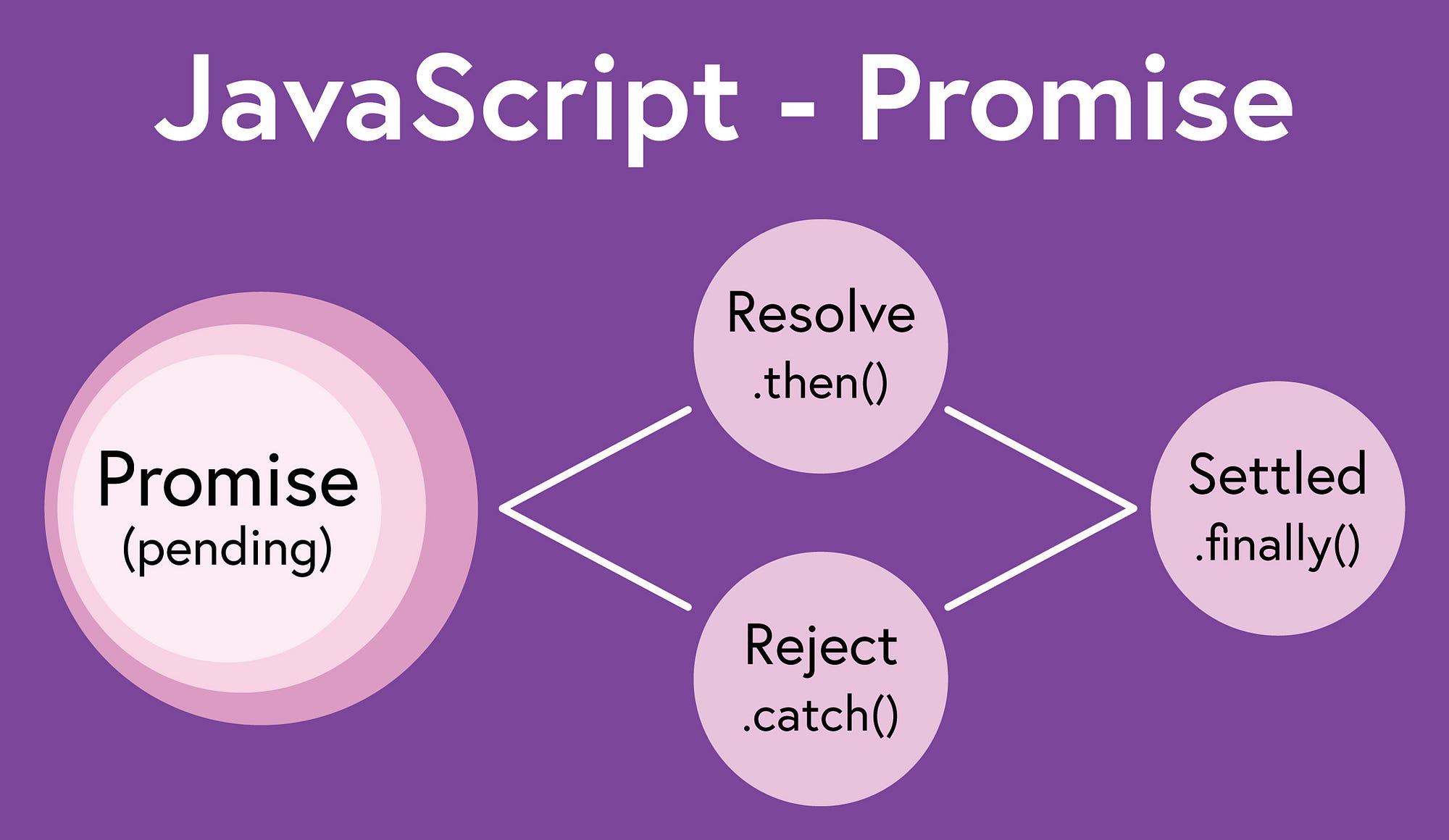 JavaScript Promises: Mastering Async Programming